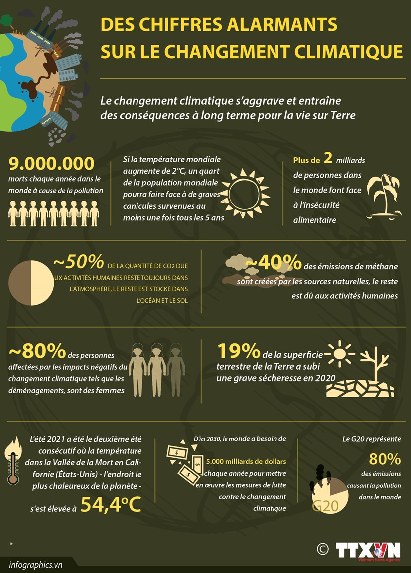 Des chiffres alarmants sur le changement climatique